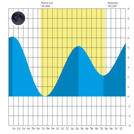 Point San Pedro tide chart for Saturday, August 27, 2022