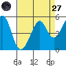 Point San Pedro tide chart for Saturday, August 27, 2022