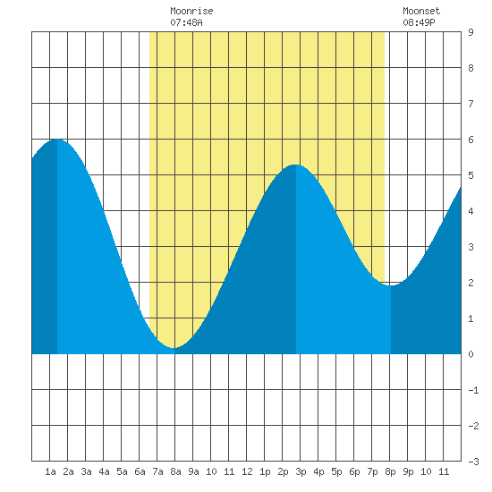 Point San Pedro tide chart for Sunday, August 28, 2022