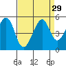 Point San Pedro tide chart for Monday, August 29, 2022