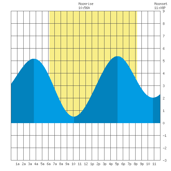 Point San Pedro tide chart for Tuesday, August 2, 2022