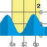 Point San Pedro tide chart for Tuesday, August 2, 2022
