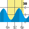 Point San Pedro tide chart for Tuesday, August 30, 2022
