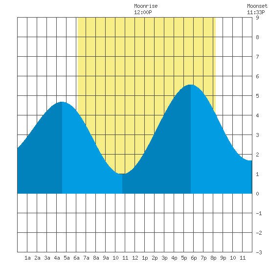 Point San Pedro tide chart for Wednesday, August 3, 2022