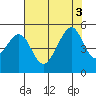 Point San Pedro tide chart for Wednesday, August 3, 2022