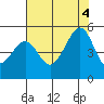 Point San Pedro tide chart for Thursday, August 4, 2022