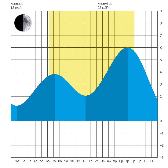 Point San Pedro tide chart for Friday, August 5, 2022