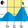 Point San Pedro tide chart for Friday, August 5, 2022