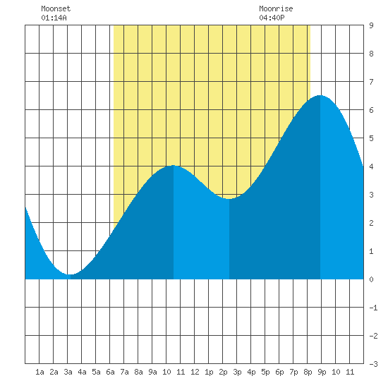 Point San Pedro tide chart for Sunday, August 7, 2022