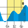 Point San Pedro tide chart for Monday, August 8, 2022