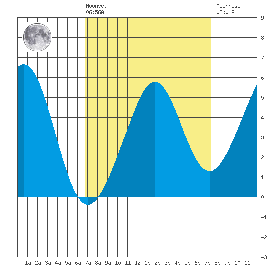 Point San Pedro tide chart for Saturday, September 10, 2022