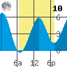 Point San Pedro tide chart for Saturday, September 10, 2022