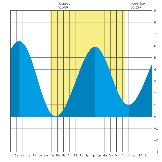 Point San Pedro tide chart for Sunday, September 11, 2022