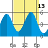 Point San Pedro tide chart for Tuesday, September 13, 2022