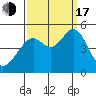 Point San Pedro tide chart for Saturday, September 17, 2022
