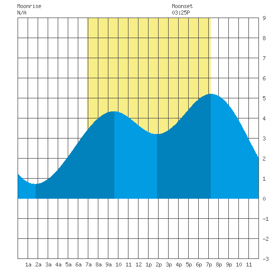 Point San Pedro tide chart for Sunday, September 18, 2022