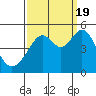 Point San Pedro tide chart for Monday, September 19, 2022
