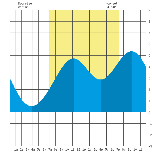 Point San Pedro tide chart for Tuesday, September 20, 2022