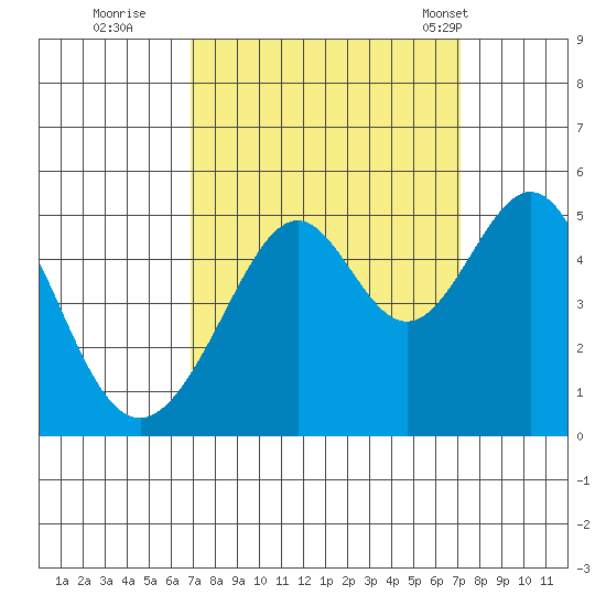 Point San Pedro tide chart for Wednesday, September 21, 2022