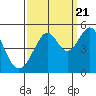 Point San Pedro tide chart for Wednesday, September 21, 2022