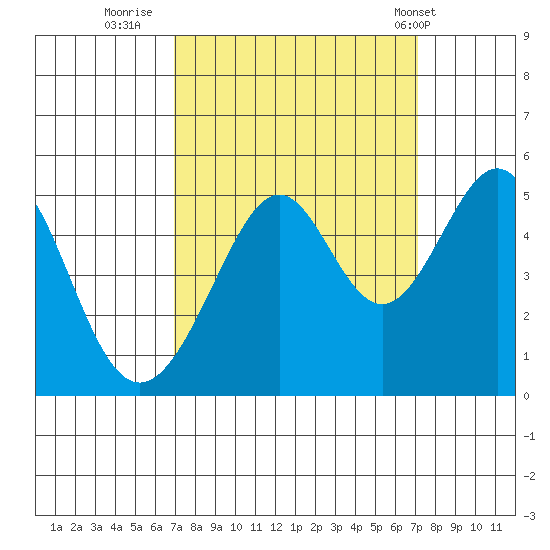 Point San Pedro tide chart for Thursday, September 22, 2022