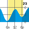Point San Pedro tide chart for Friday, September 23, 2022