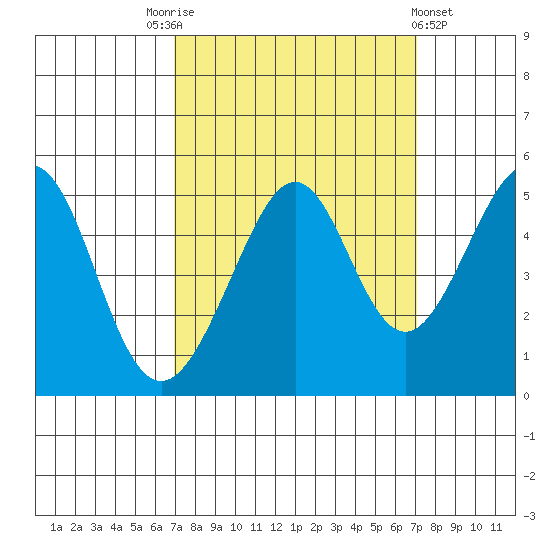 Point San Pedro tide chart for Saturday, September 24, 2022