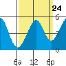 Point San Pedro tide chart for Saturday, September 24, 2022