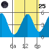Point San Pedro tide chart for Sunday, September 25, 2022