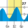 Point San Pedro tide chart for Tuesday, September 27, 2022
