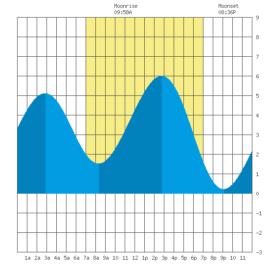 Point San Pedro tide chart for Wednesday, September 28, 2022
