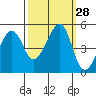 Point San Pedro tide chart for Wednesday, September 28, 2022