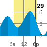 Point San Pedro tide chart for Thursday, September 29, 2022
