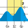 Point San Pedro tide chart for Friday, September 2, 2022