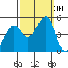 Point San Pedro tide chart for Friday, September 30, 2022
