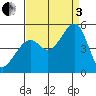 Point San Pedro tide chart for Saturday, September 3, 2022