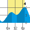 Point San Pedro tide chart for Sunday, September 4, 2022