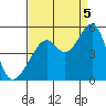 Point San Pedro tide chart for Monday, September 5, 2022