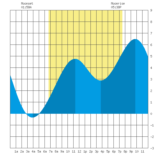Point San Pedro tide chart for Tuesday, September 6, 2022