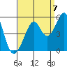 Point San Pedro tide chart for Wednesday, September 7, 2022