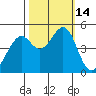 Point San Pedro tide chart for Friday, October 14, 2022