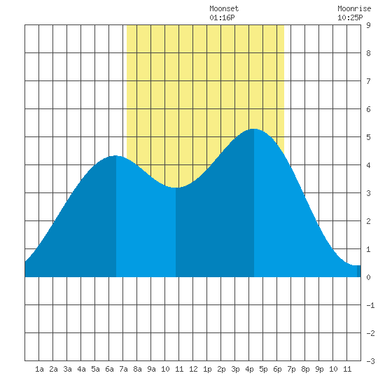 Point San Pedro tide chart for Saturday, October 15, 2022