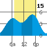 Point San Pedro tide chart for Saturday, October 15, 2022