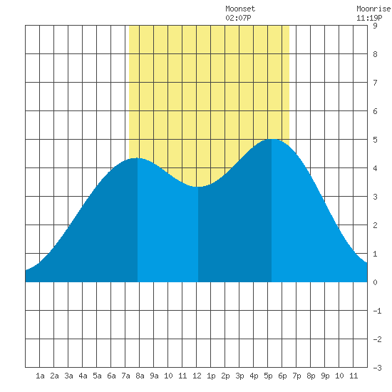 Point San Pedro tide chart for Sunday, October 16, 2022