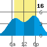 Point San Pedro tide chart for Sunday, October 16, 2022