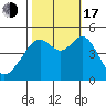 Point San Pedro tide chart for Monday, October 17, 2022