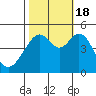 Point San Pedro tide chart for Tuesday, October 18, 2022