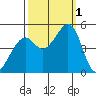 Point San Pedro tide chart for Saturday, October 1, 2022