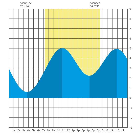 Point San Pedro tide chart for Thursday, October 20, 2022