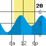 Point San Pedro tide chart for Thursday, October 20, 2022